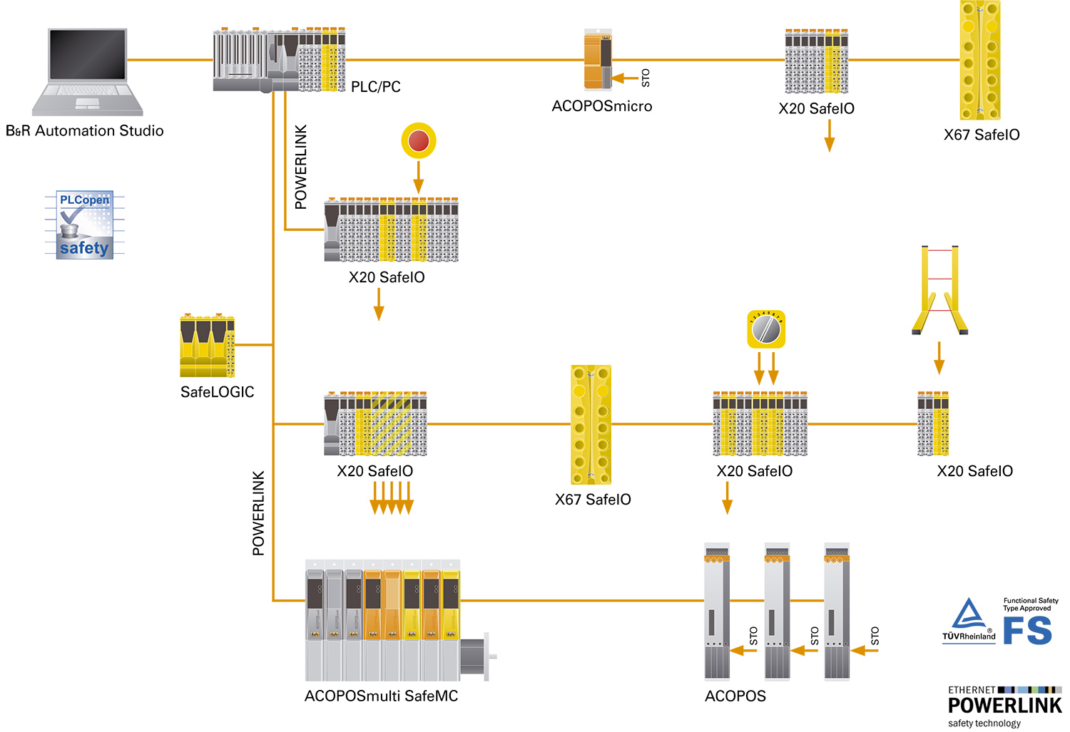 Obr. 2: POWERLINK